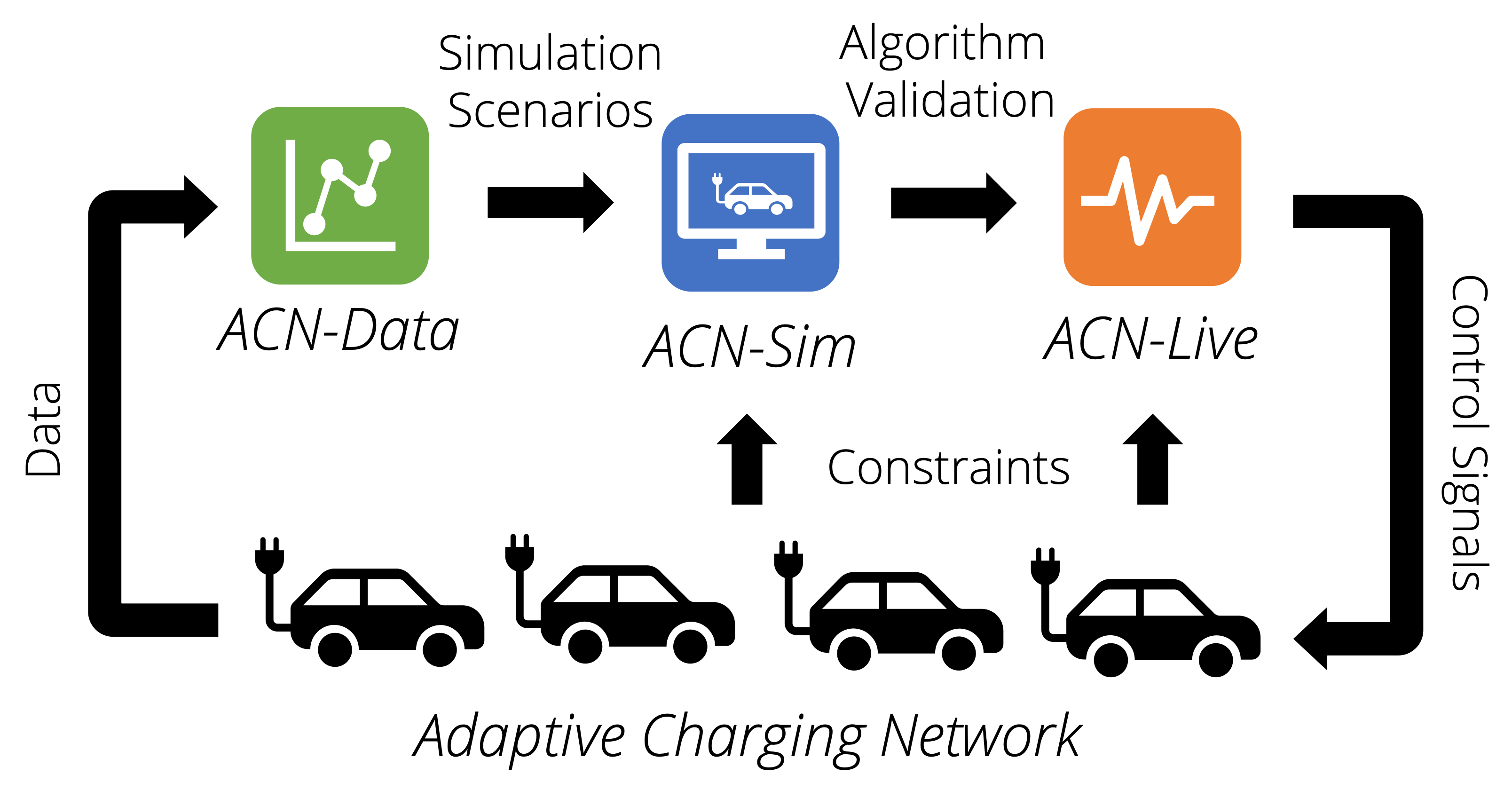 Overview – Evs@Scale